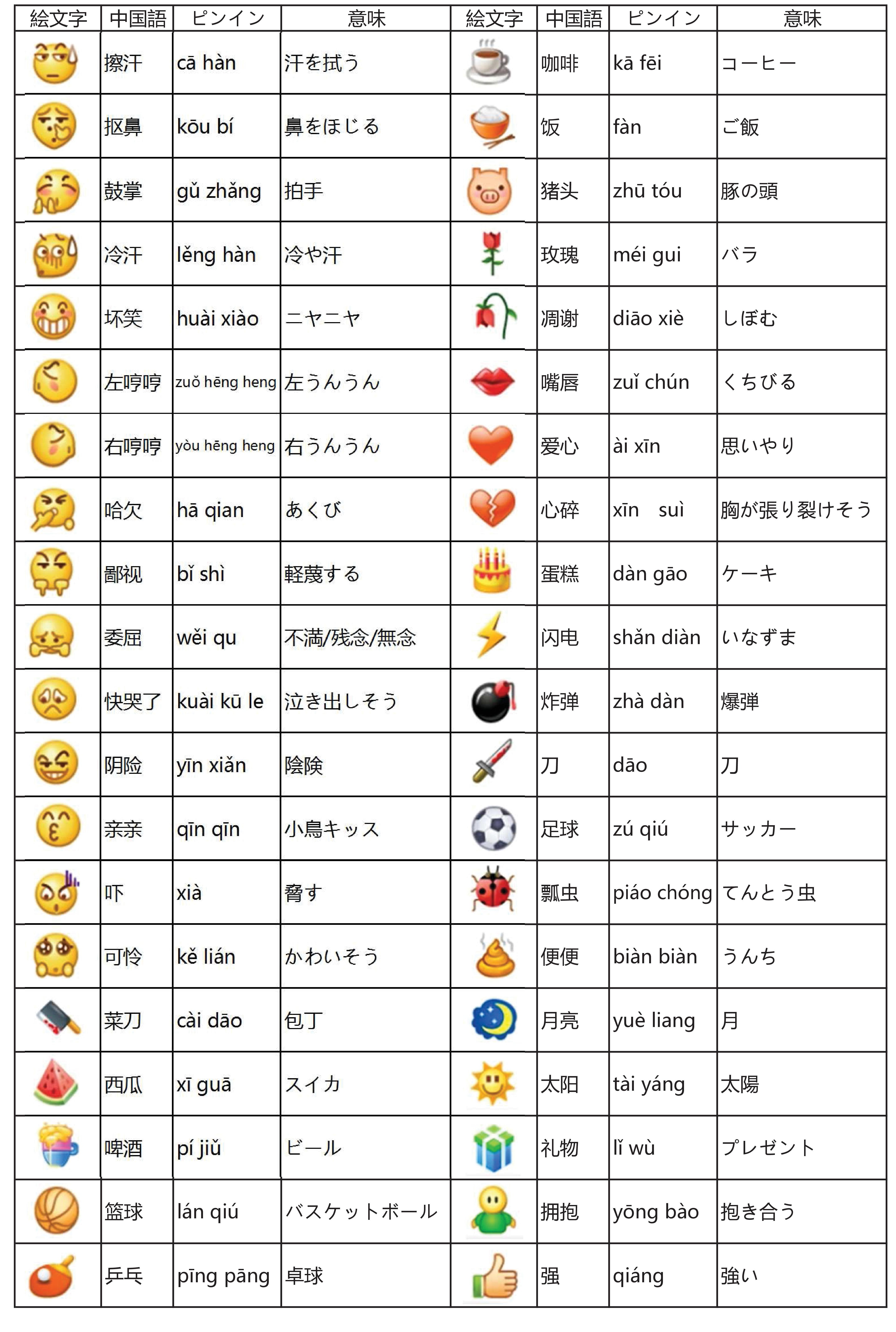 微信 ウェイシン の基本絵文字の意味を大公開 表情 表情 今すぐ中国語