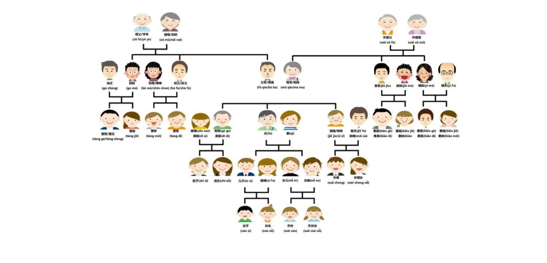 中国親族、親戚は意外と複雑？関係性一覧図