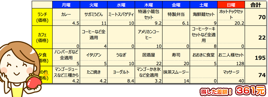 Wechatで得する!こんなに差額が!