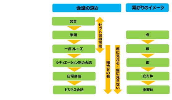 中国語レベルの点と線と面と立体