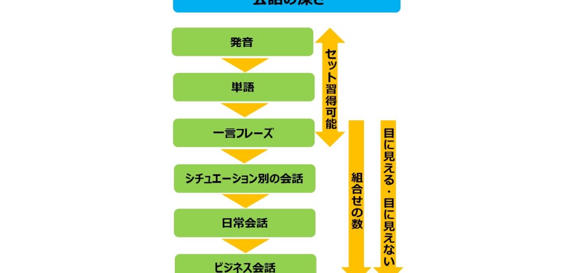 中国語の会話レベルアップのイメージ