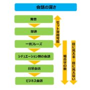中国語の会話レベルアップのイメージ
