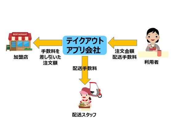 中国テイクアウトビジネス金額流れ