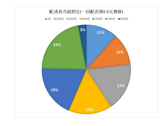 中国配送スタッフの収入分布