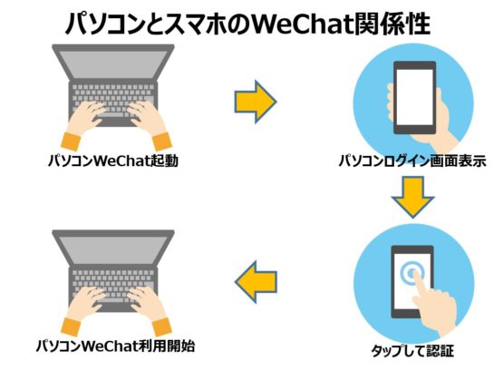 WeChatのパソコンとスマホの関係